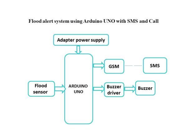 HVS-3402. Flood alert system using Arduino UNO with SMS and Call – HVS ...