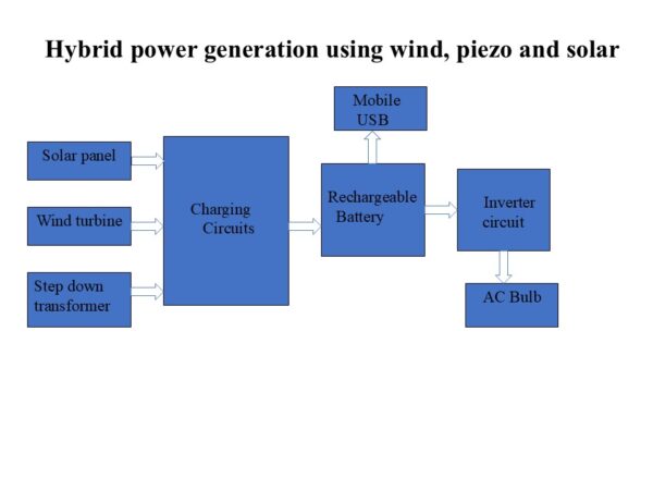 HVS-3195. Hybrid Power Generation system using solar and wind – HVS ...
