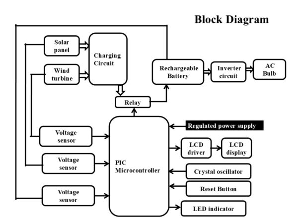 HVS-4634. Energy Management System for Small Scale Hybrid Wind Solar ...