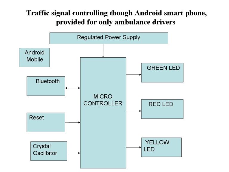 HVS-1474. Traffic signal controlling though Android smart phone ...